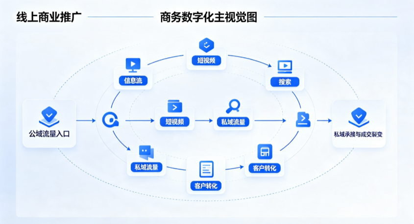 阿成区线上商业推广怎么做？全域流量闭环搭建与低成本转化实战指南